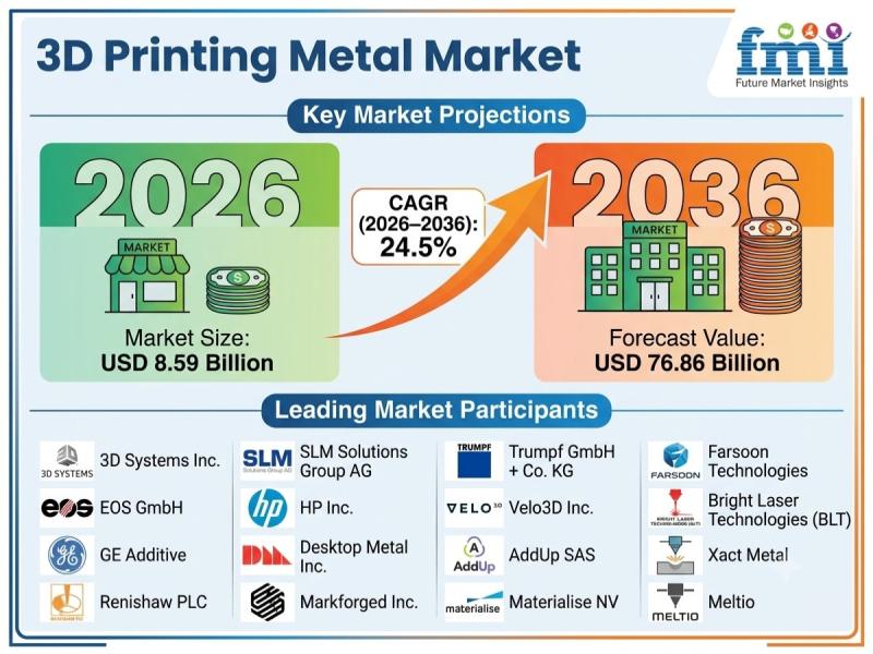 Global 3D printing metal market growth forecast