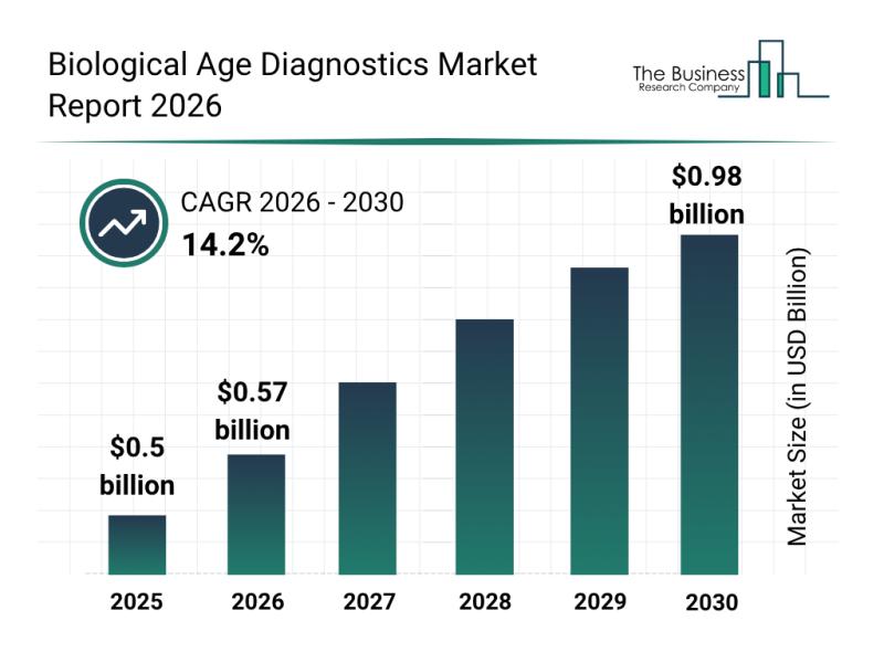 Diagram comparing biological age tests vs basic health metrics