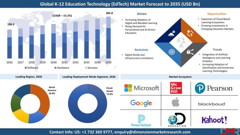 Graph showing K-12 EdTech market growth