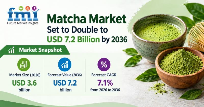 Global matcha market growth projection