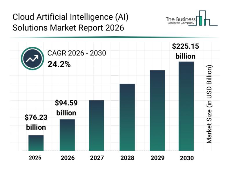 Cloud AI Market Growth Chart