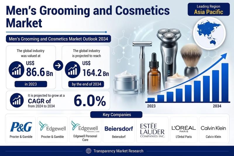 Chart showing the projected growth of the men's grooming and cosmetics market to USD 164.2 billion by 2034