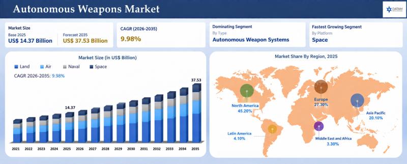 Autonomous weapons market growth chart