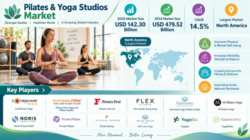 Polaris Market Research report on the Pilates & Yoga Studios market