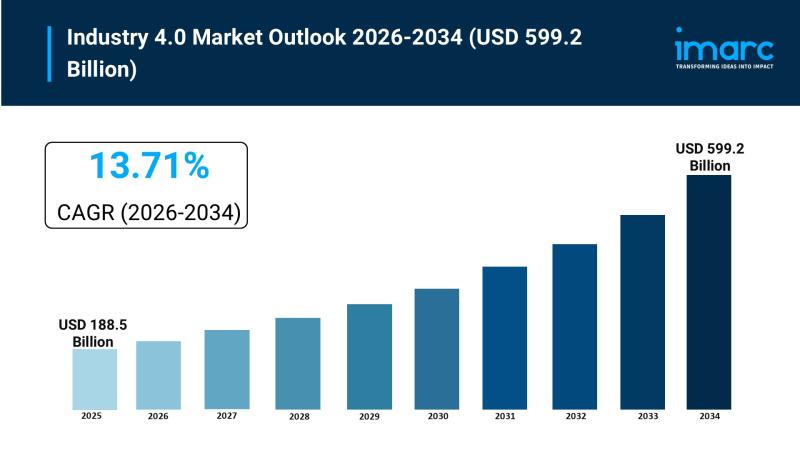 Industry 4.0 market chart