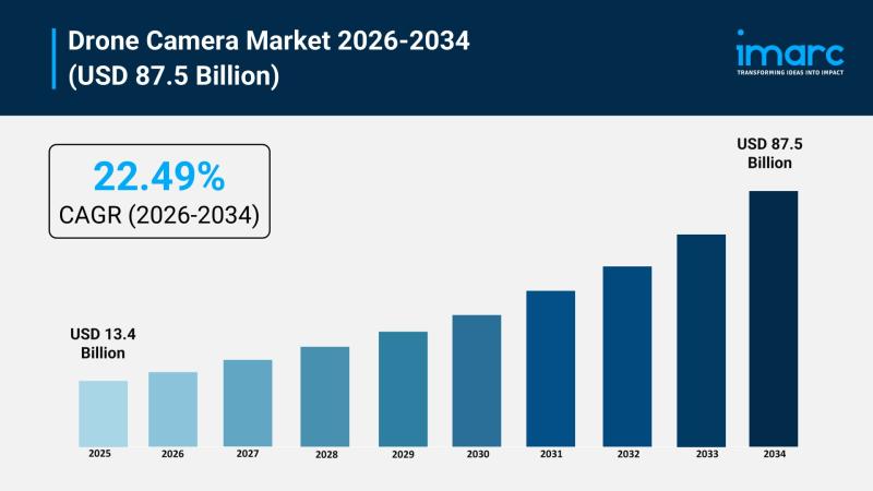 Drone camera market growth projection chart