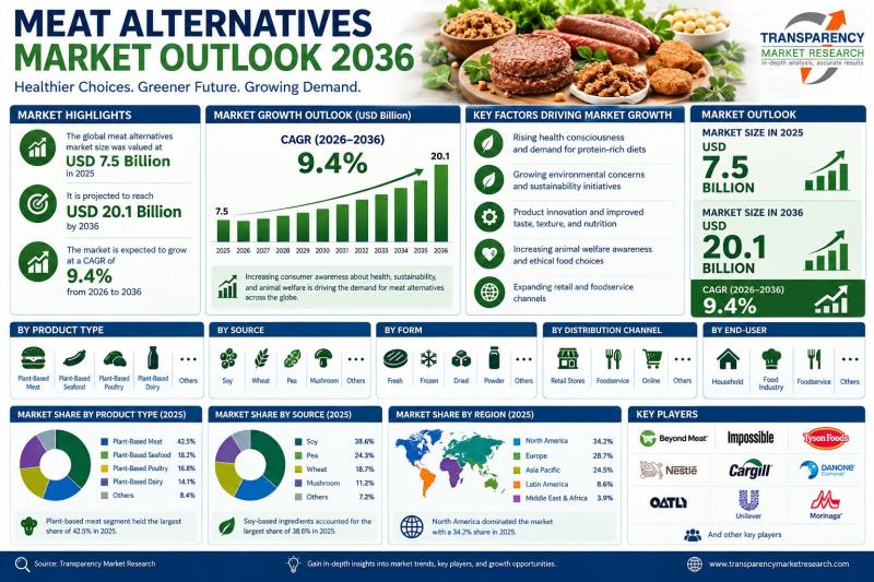 Chart showing meat alternatives market growth