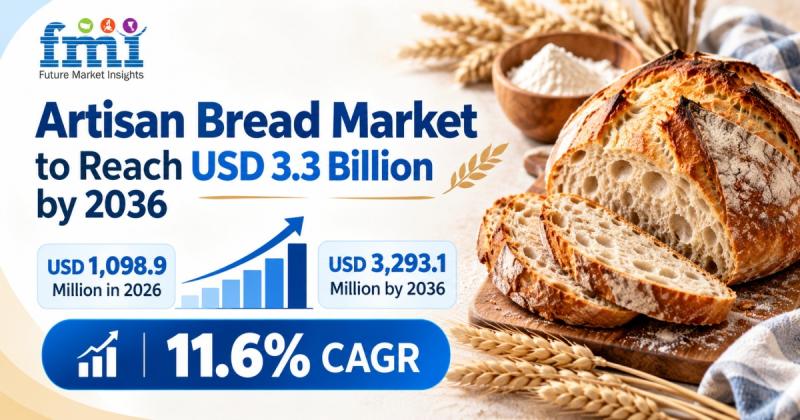 Chart showing global artisan bread market growth forecast to 2036