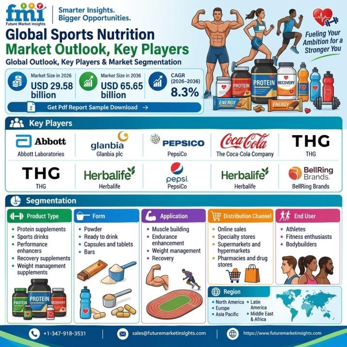 Sports Nutrition Market Growth Chart