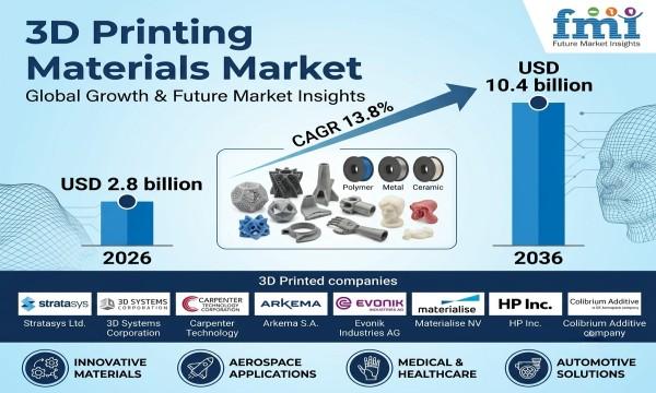 Graph illustrating the growth of the 3D printing materials market