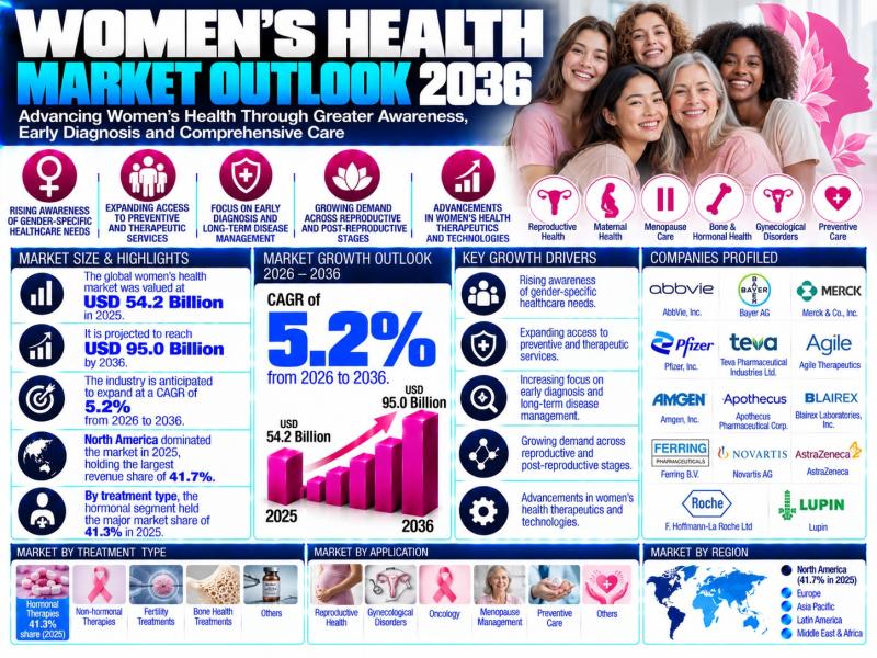Chart or image related to the growth of the women's health market