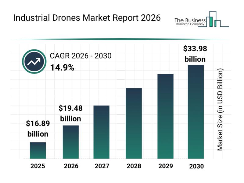 Industrial Drones Market Growth Chart