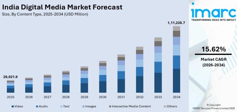 India Digital Media Market Growth Forecast
