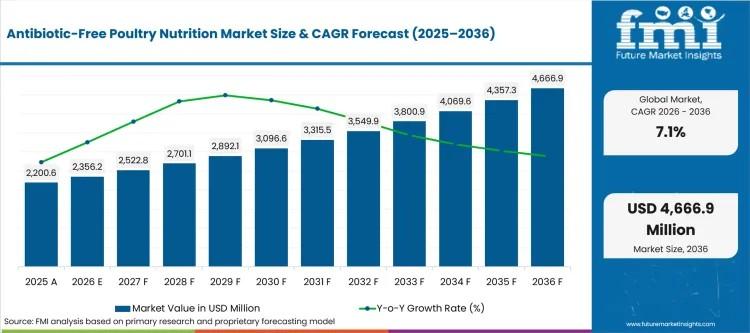 Alternative protein market growth chart