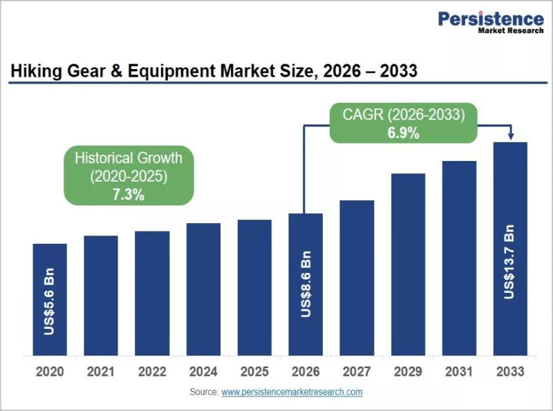 Graph showing the projected growth of the hiking gear and equipment market to US$13.7 Billion by 2033