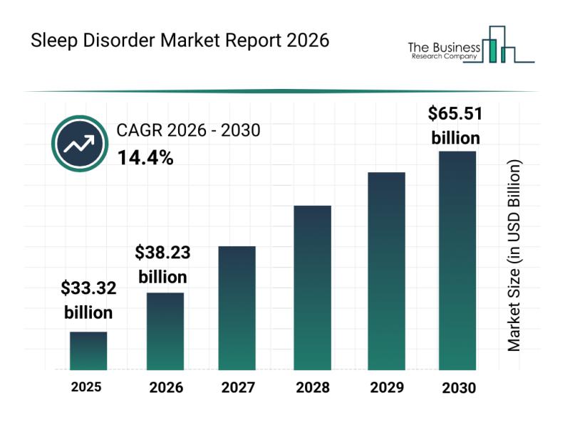 Sleep disorder market growth chart