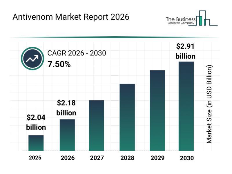 Graph showing the projected growth of the antivenom market