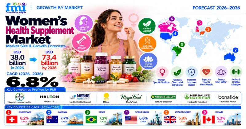 Infographic illustrating the growth of the global women's health supplement market