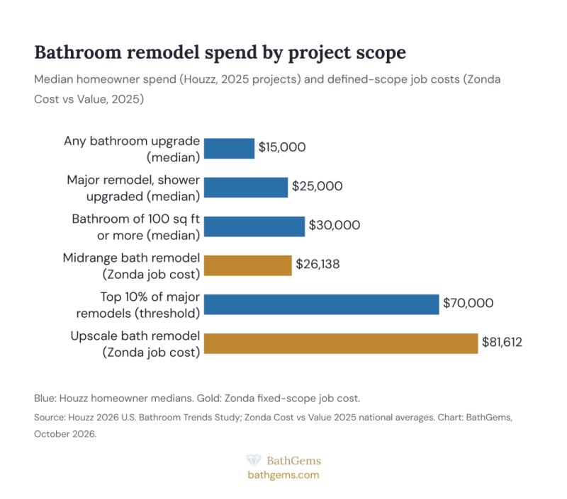 Bathroom remodel statistics chart
