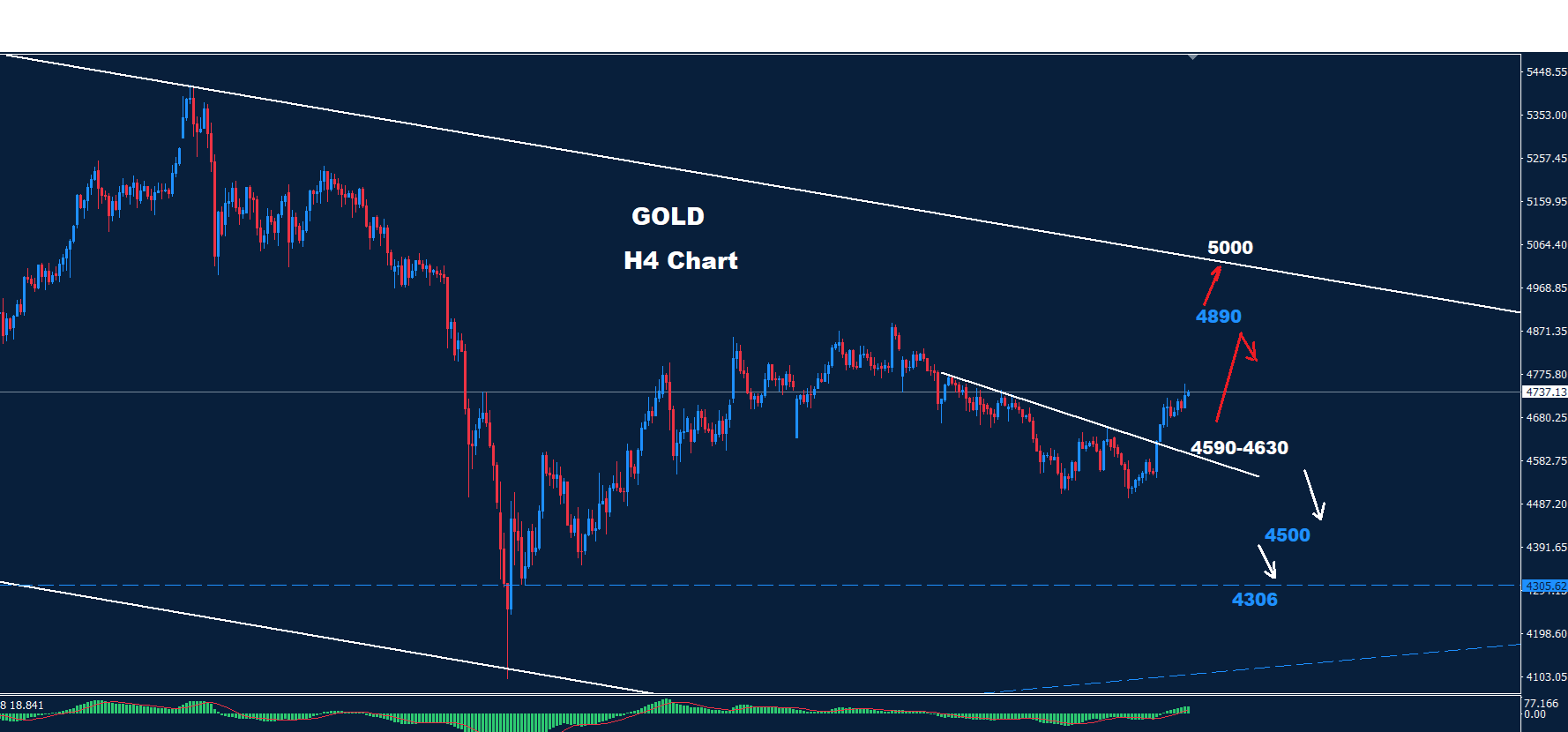 Orbex Technical Analysis Chart for Gold