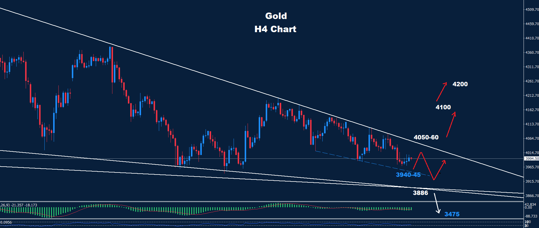 Gold futures technical analysis
