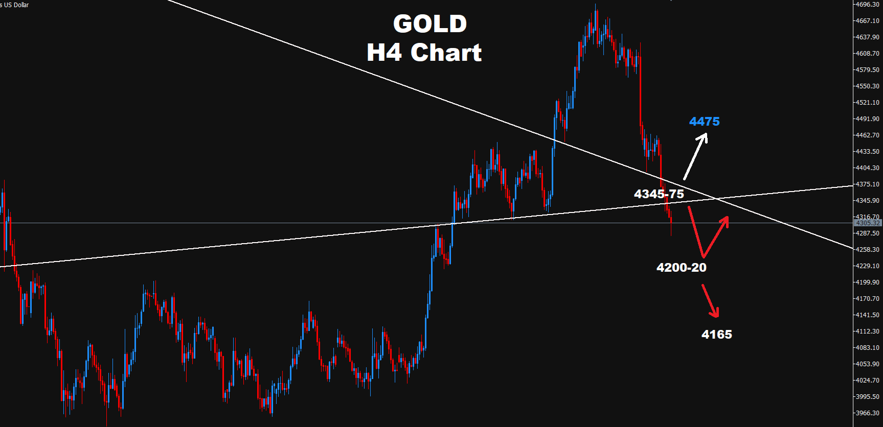 Gold Technical Analysis Chart