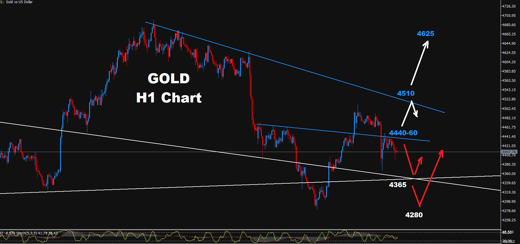 Gold Technical Analysis Chart