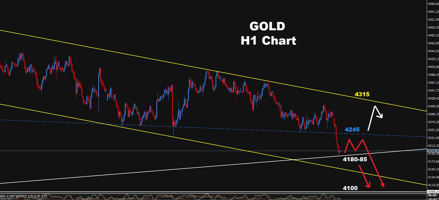 Gold Technical Analysis Chart