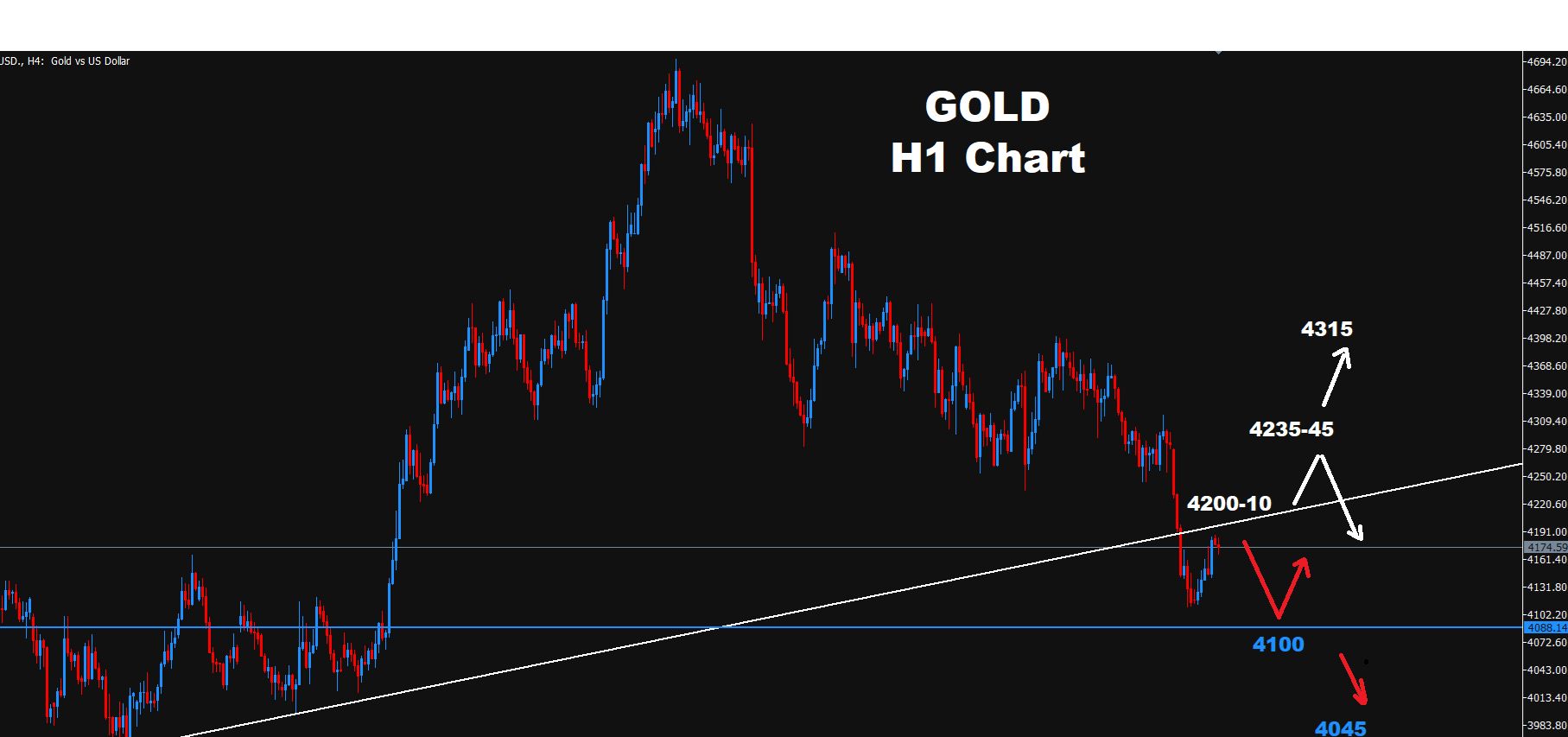 Technical Resistance and Support Levels