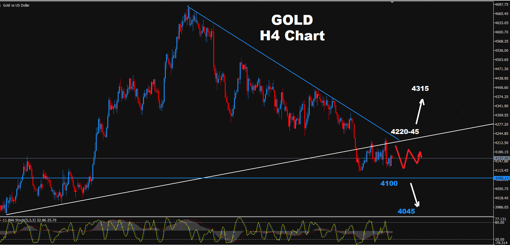 Gold technical analysis chart with support and resistance levels