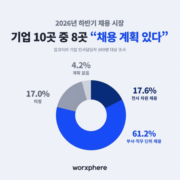 잡코리아 하반기 채용 계획 및 롱테일 채용 확산 관련 기사 이미지