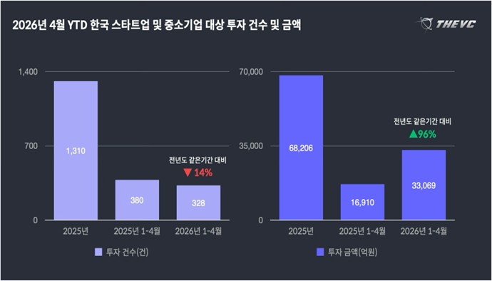 April Korean Venture Investment Trends - Platum