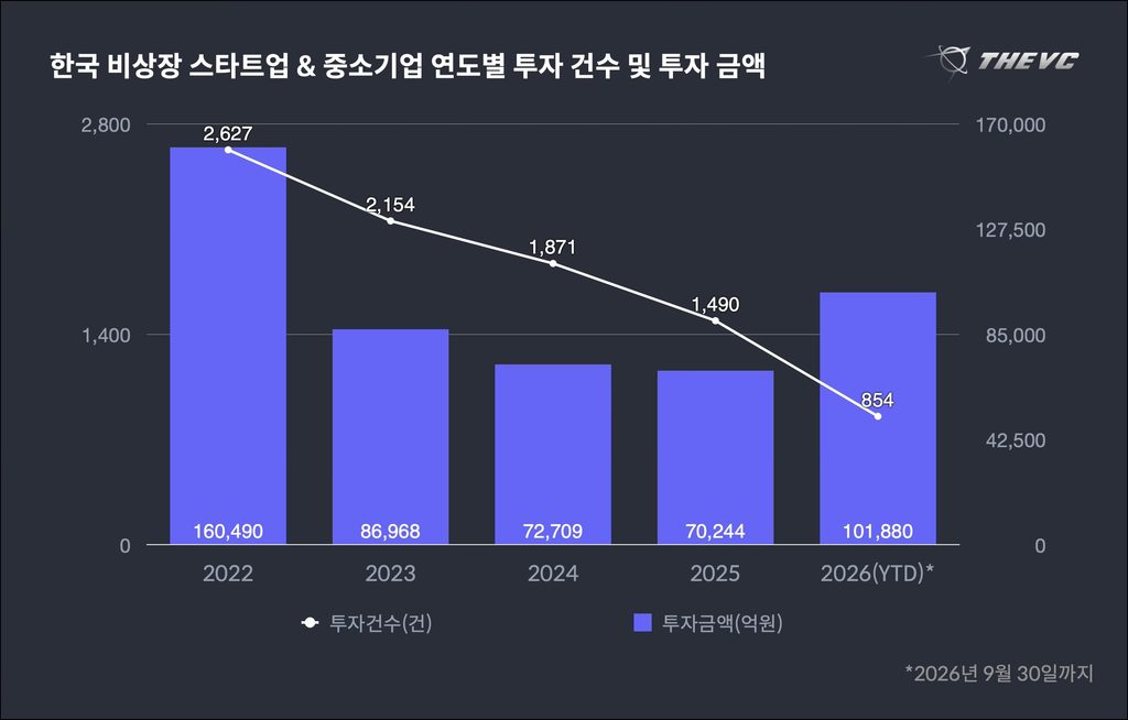 한국 스타트업 투자 추이(2026년 3분기)