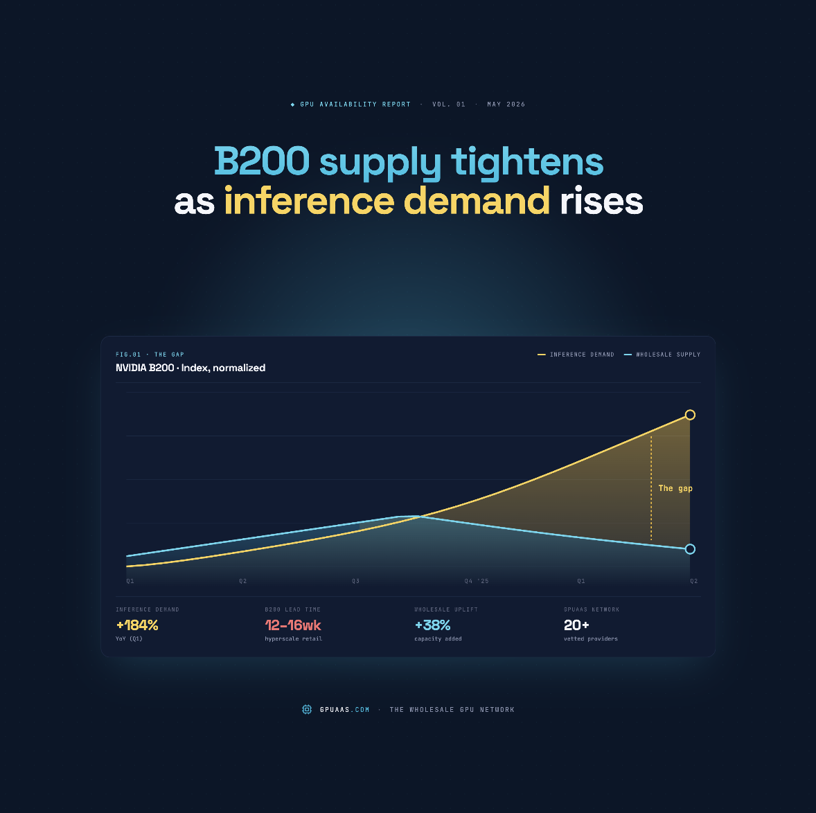 B200 GPU Availability Chart
