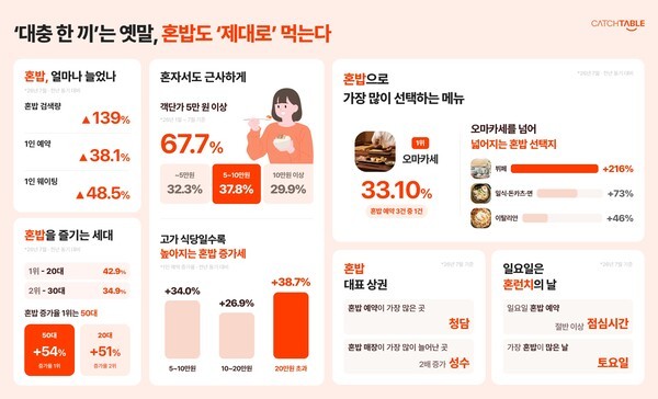 Graph showing increase in solo dining reservations