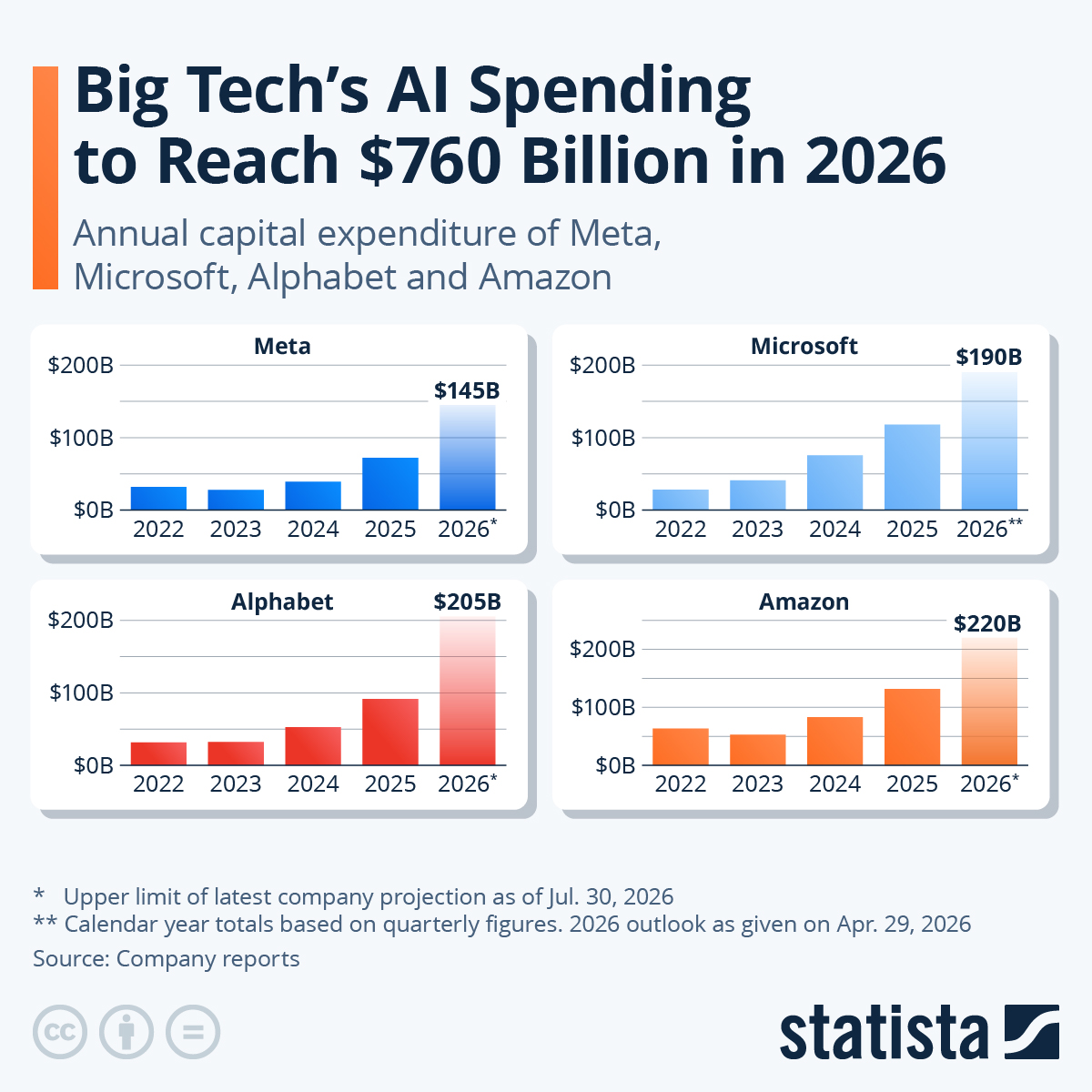 Chart showing the projected capital expenditure of major tech companies