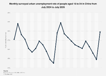 Chart showing the trend of China's youth unemployment rate