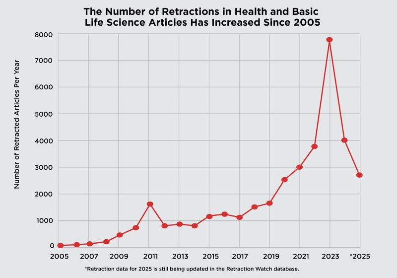 Thumbnail image related to rising retraction rates and a strained research system