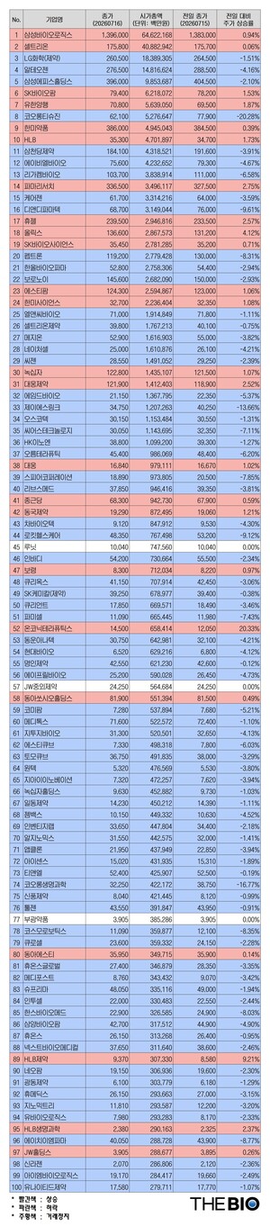 제약바이오 시가총액 동향