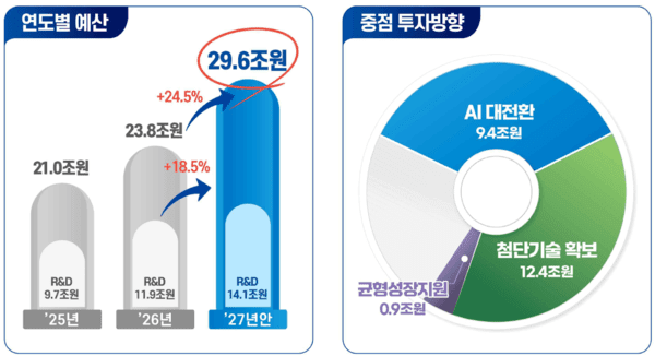 Korea's new AI budget focuses on GPU procurement