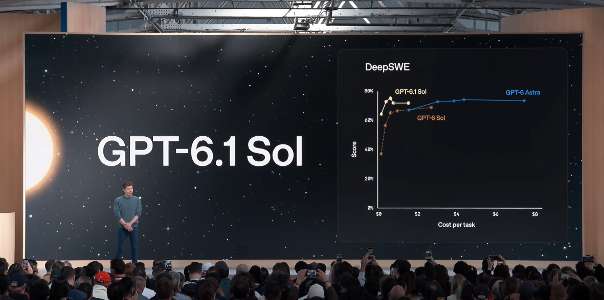 GPT-6.1 Sol performance comparison