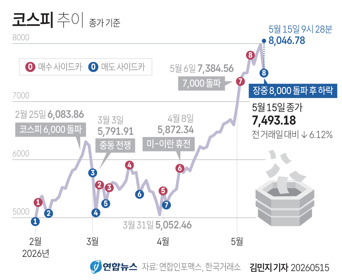 KOSPI crashing after hitting 8000