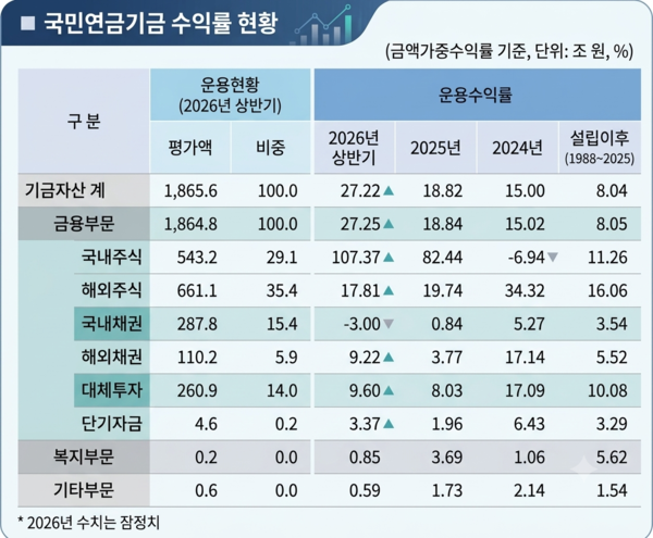 NPS Fund Management Chart