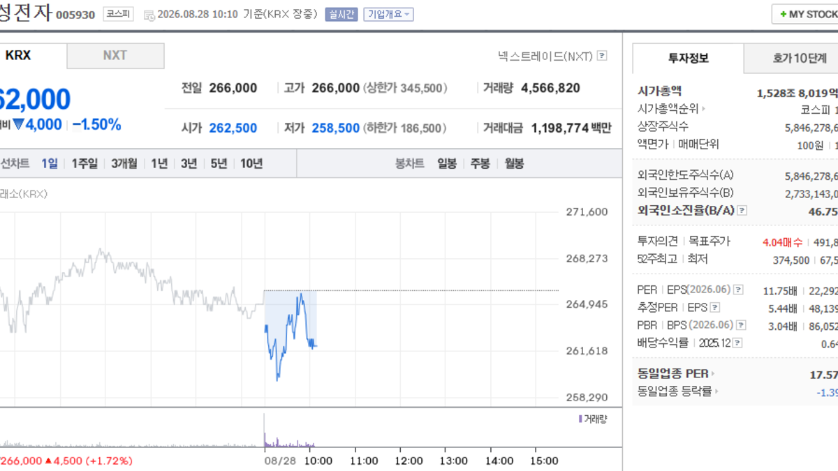 삼성전자 주가 차트
