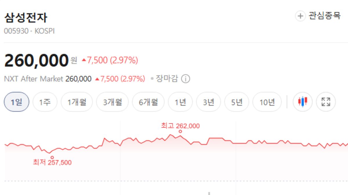 삼성전자 주가 차트