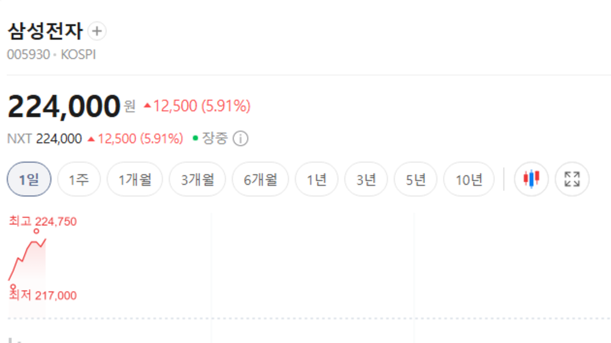 삼성전자 주가 급등 관련 이미지