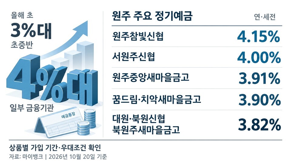 4%대 고금리 예금상품 출시를 알리는 기사 이미지