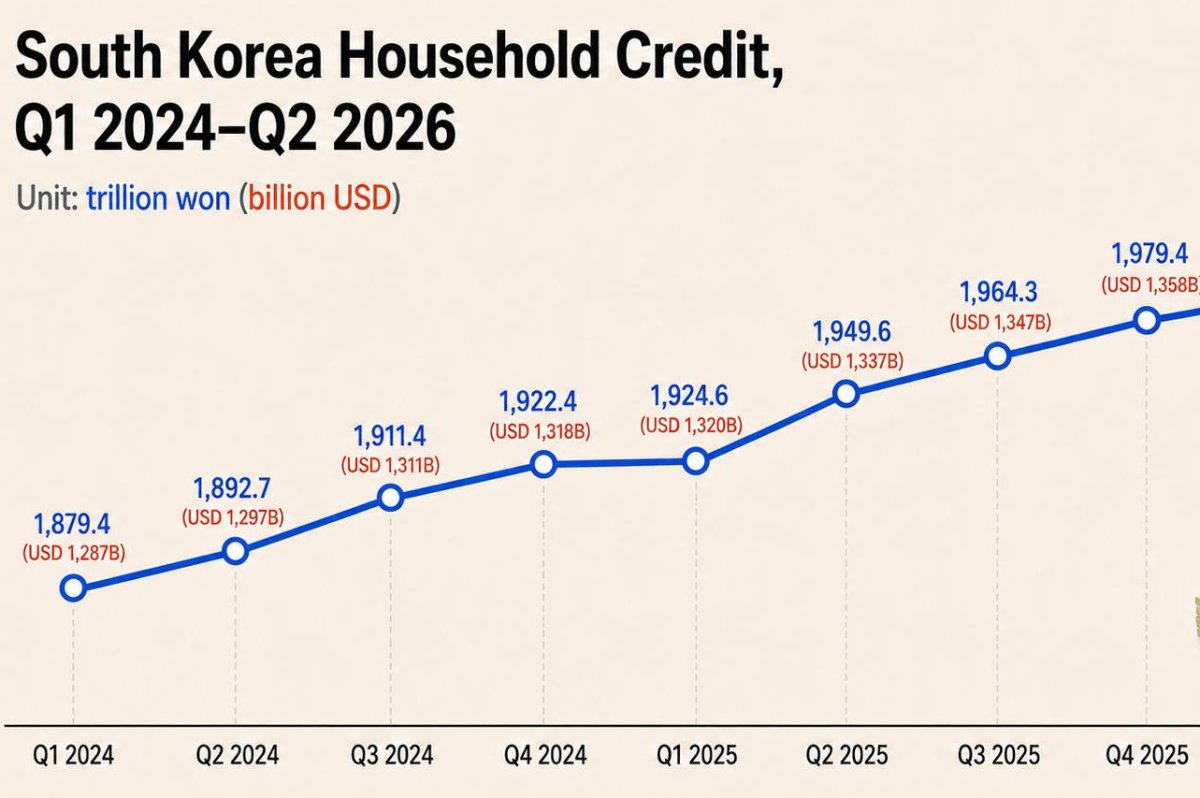 한국 가계부채 2,000조 원 돌파 관련 기사 이미지