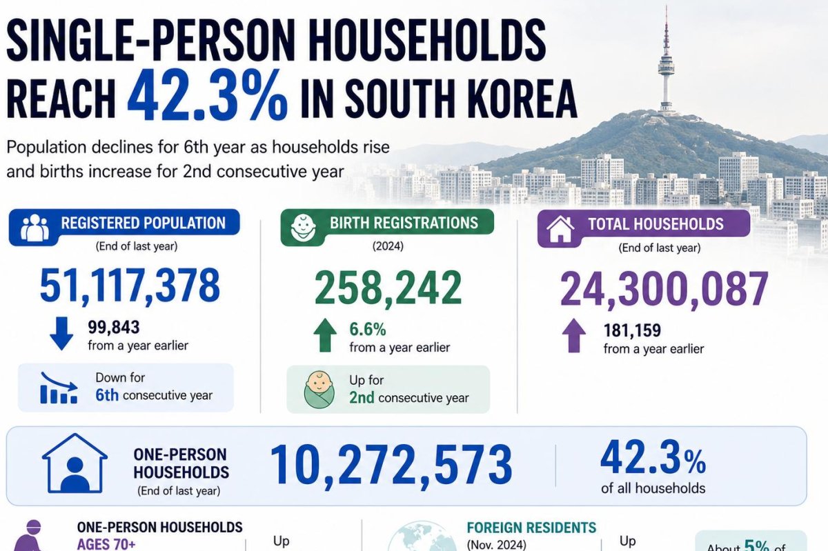 한국 1인 가구 42.3% 돌파 관련 이미지