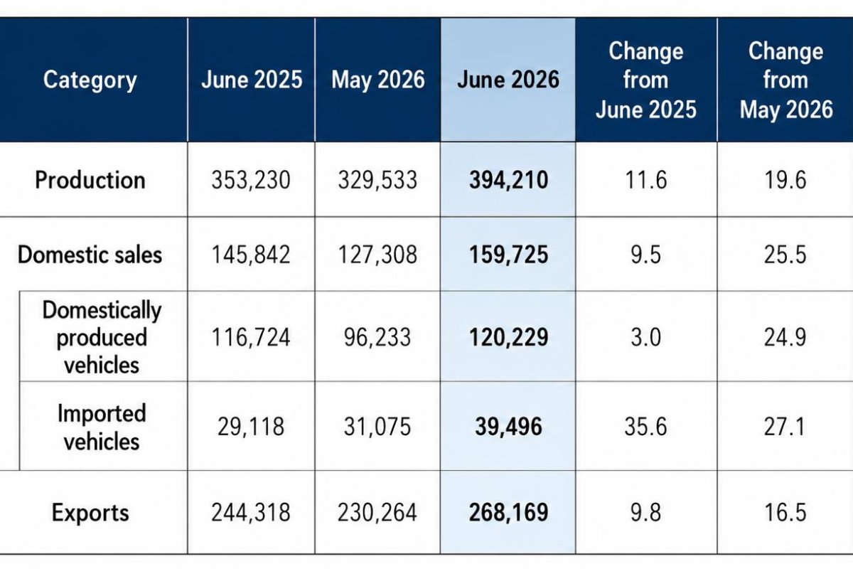 South Korean auto export profitability improving